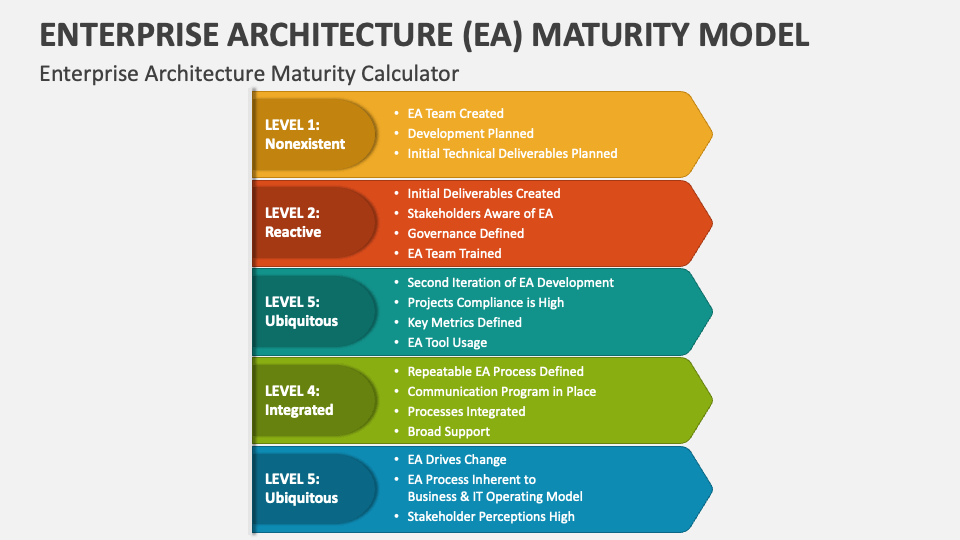 Maturity Model of Enterprise Architecture