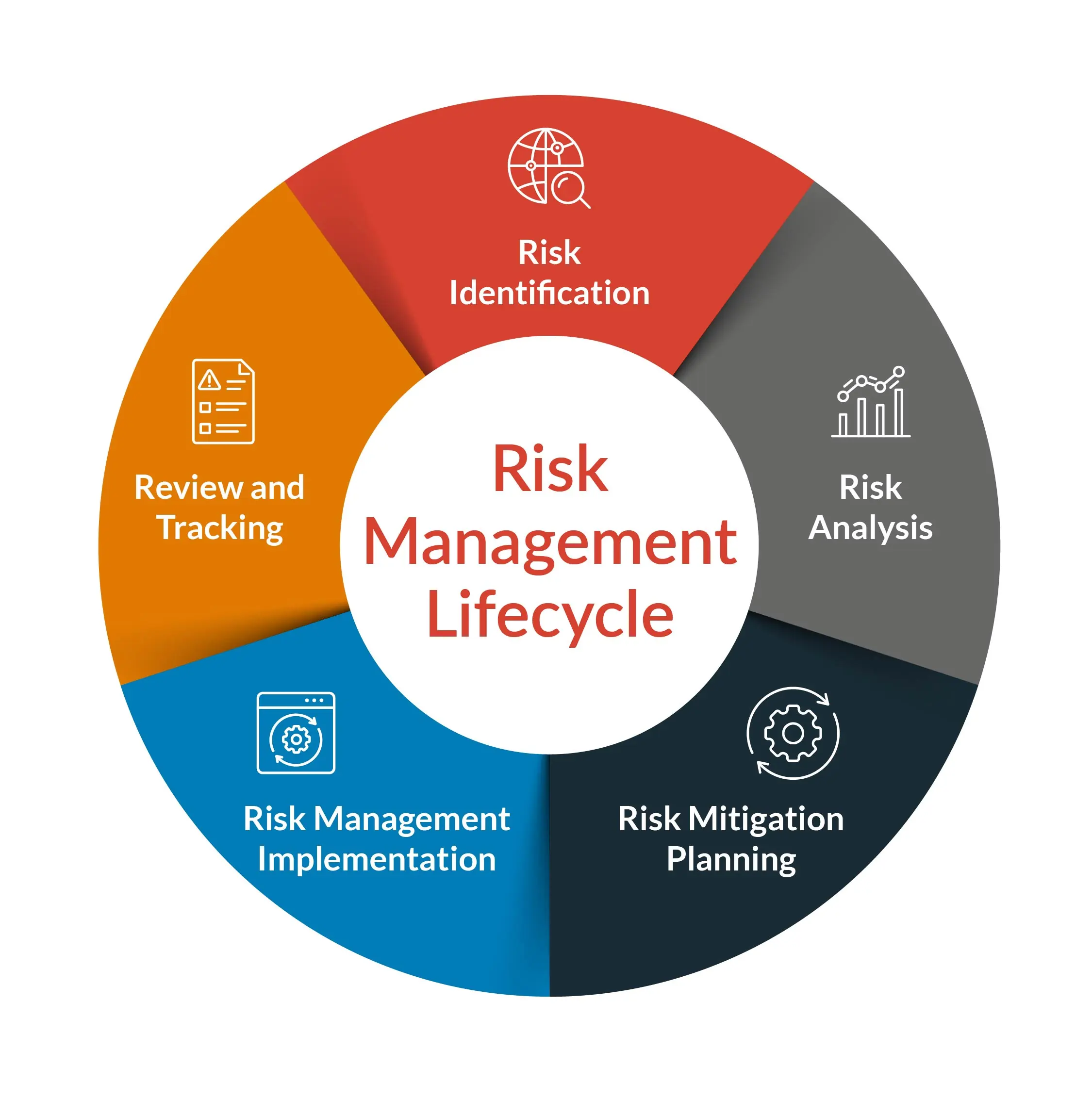 IT Risks Lifecycle