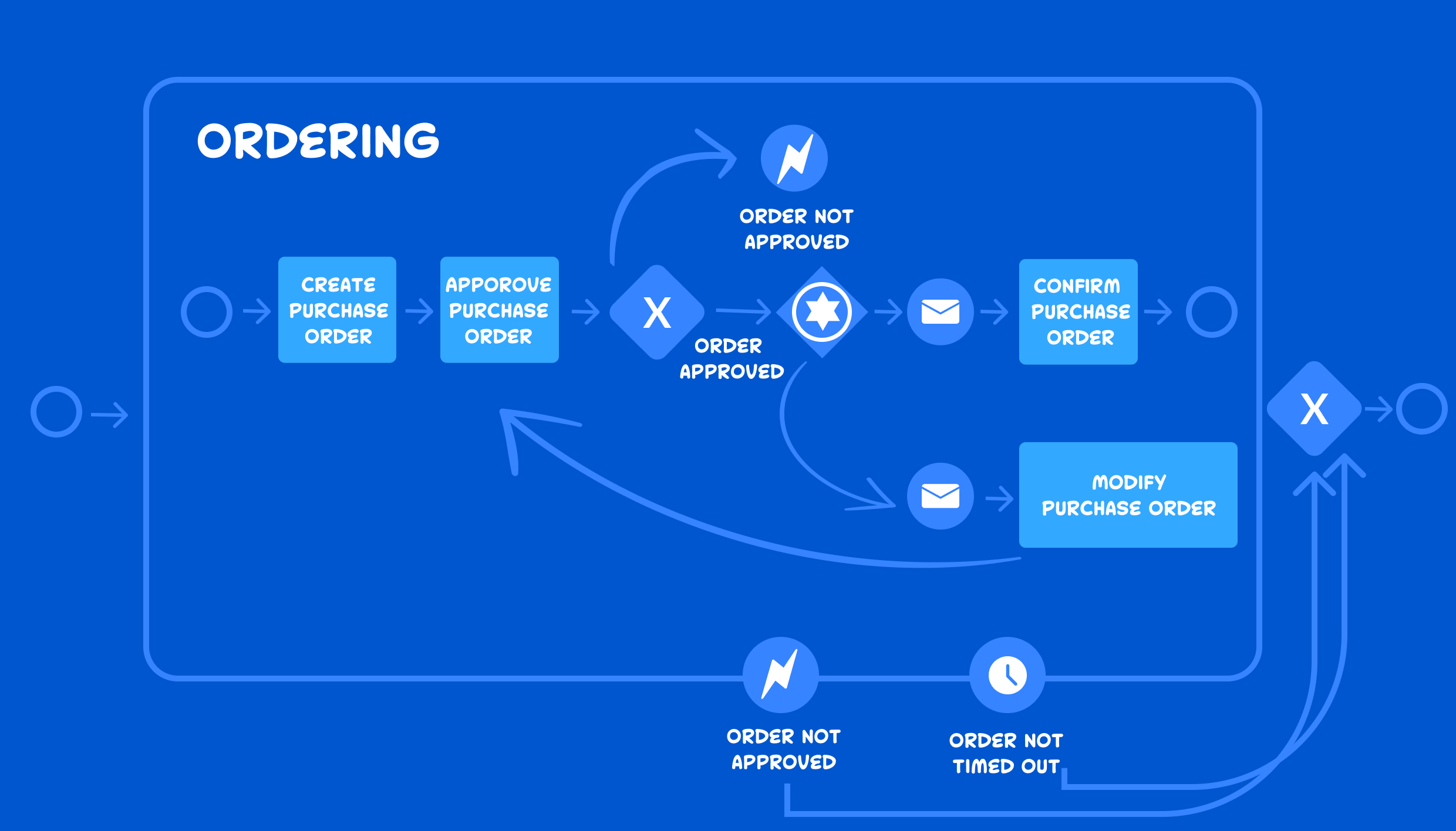 The Ultimate Guide to Business Process Modeling