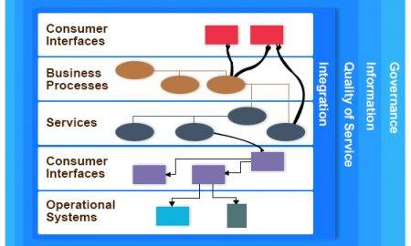 The Complementary Nature of BPM and SOA