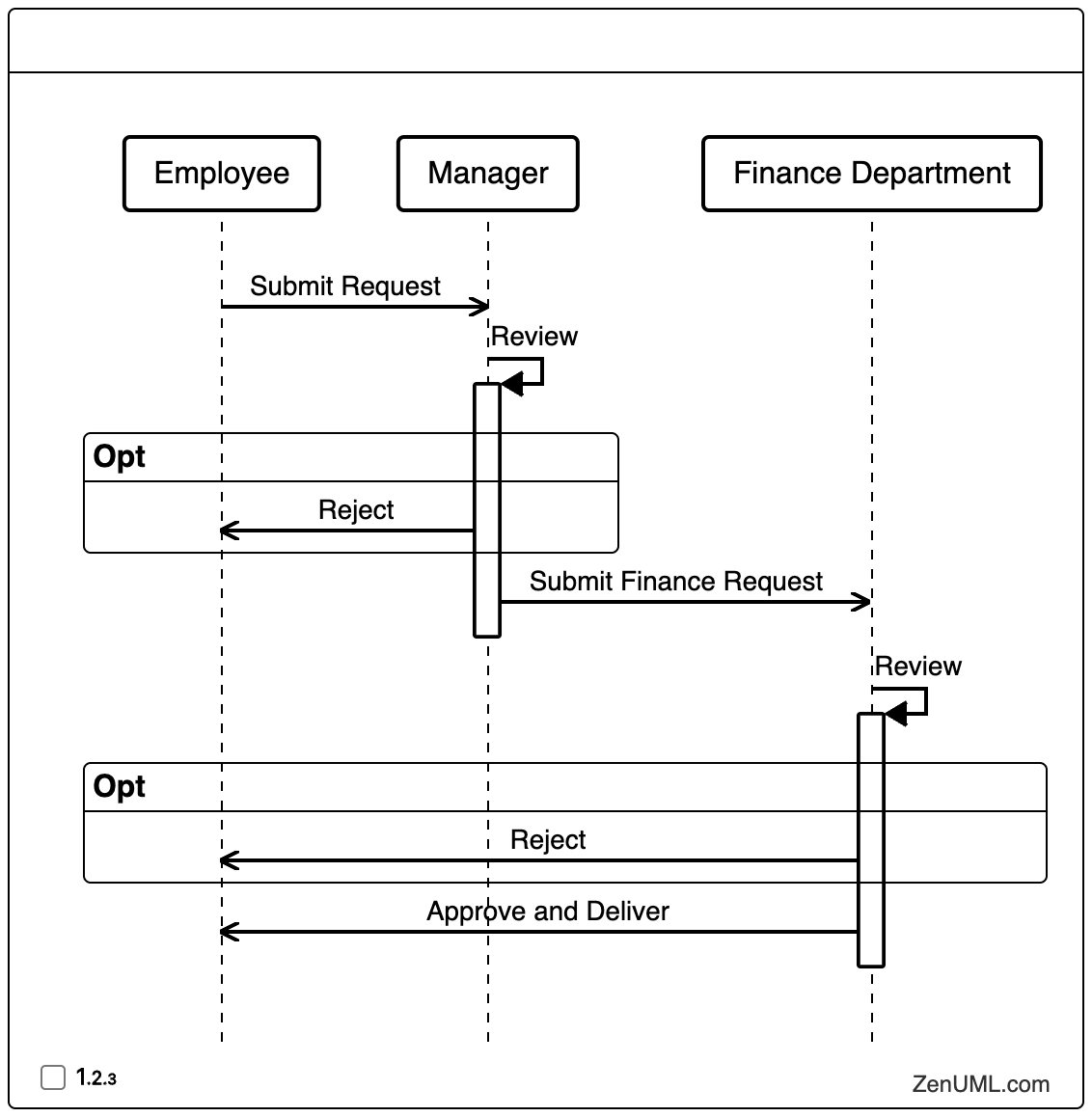 Example of Sequence Diagram for Business Process