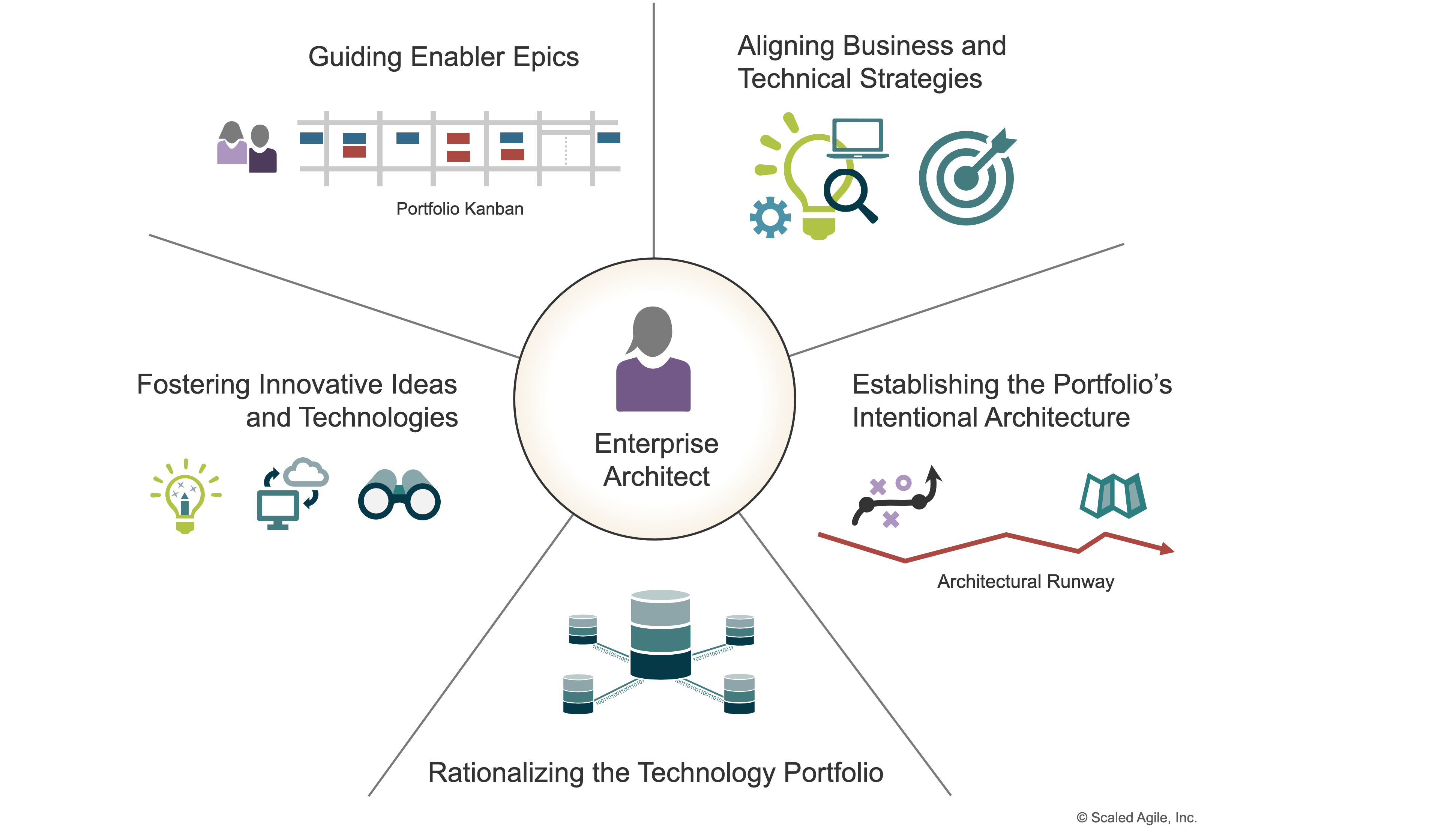 Scalable Agile and EA