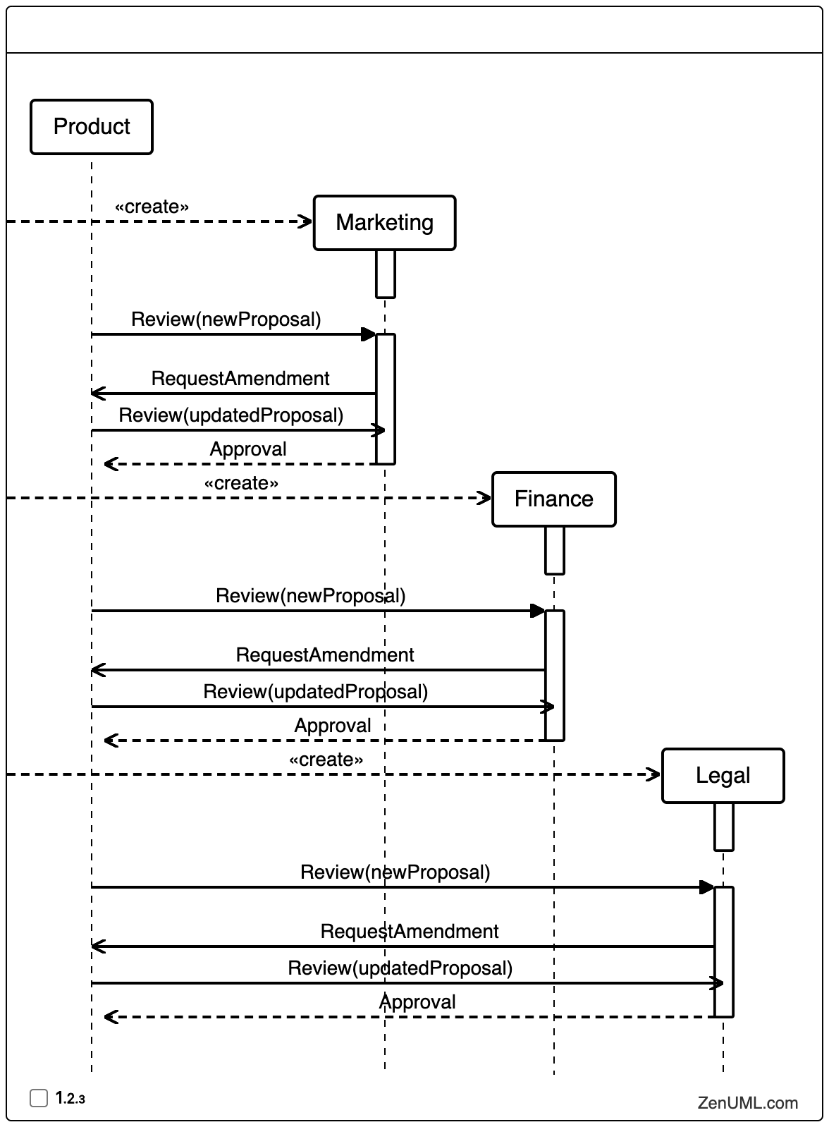 Business Process Example Sequence Diagram