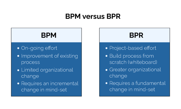 BPM and BPR