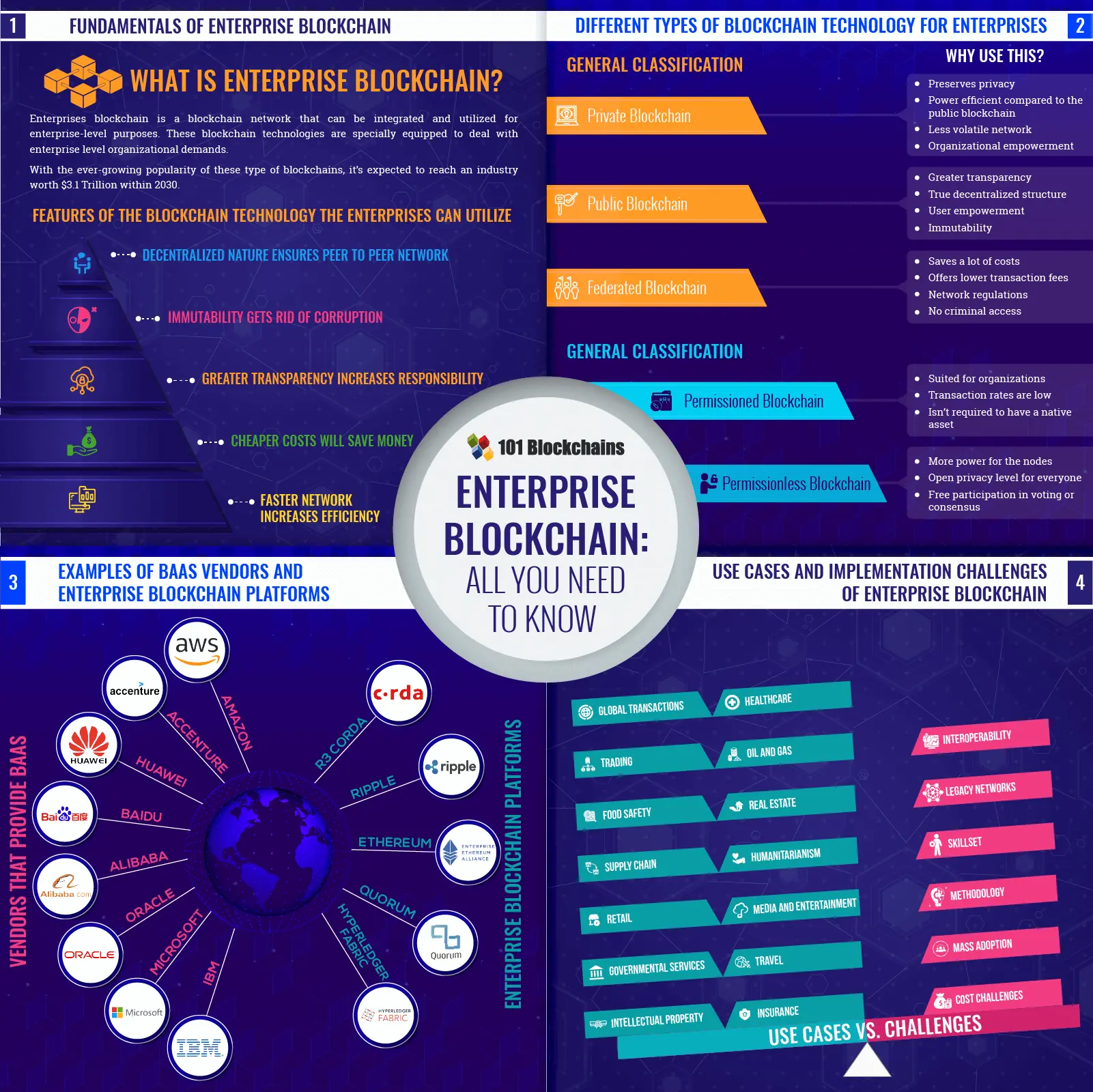 Blockchain in Enterprise Architecture