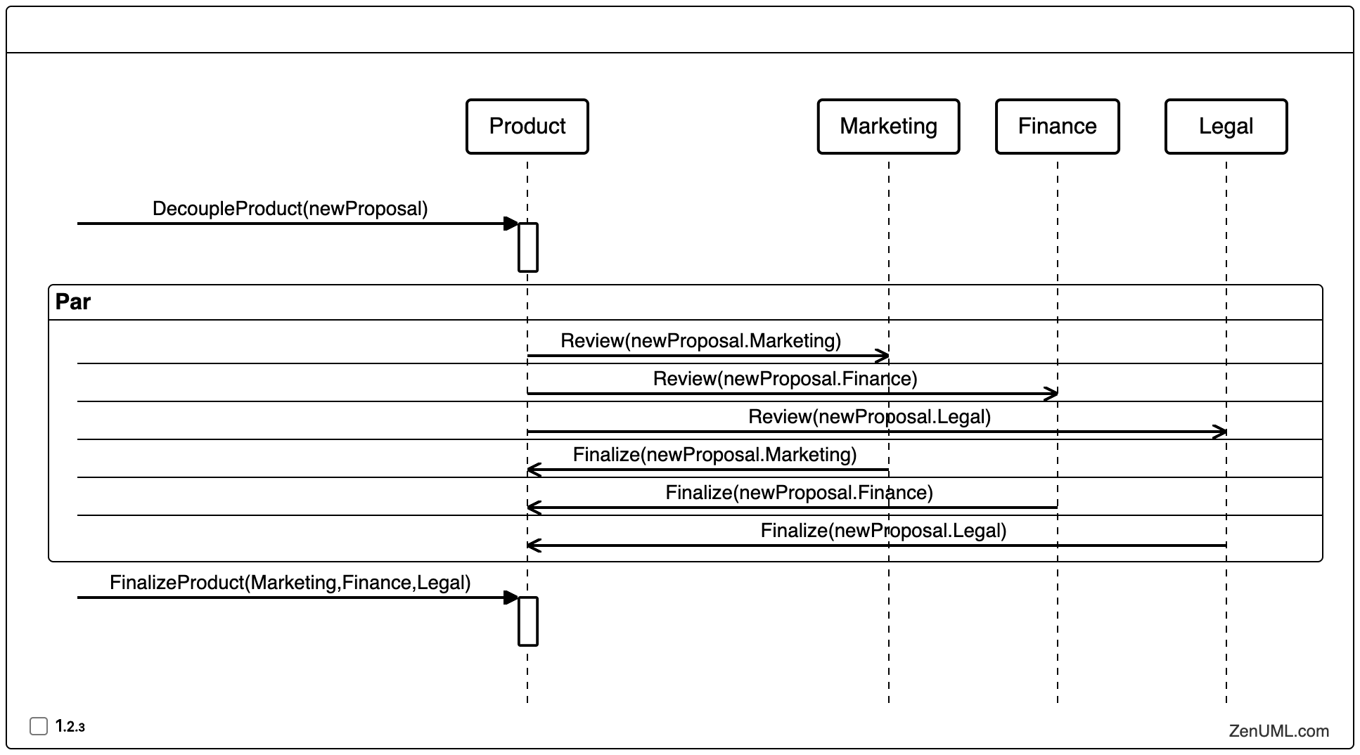 New Process example on Sequence Diagram