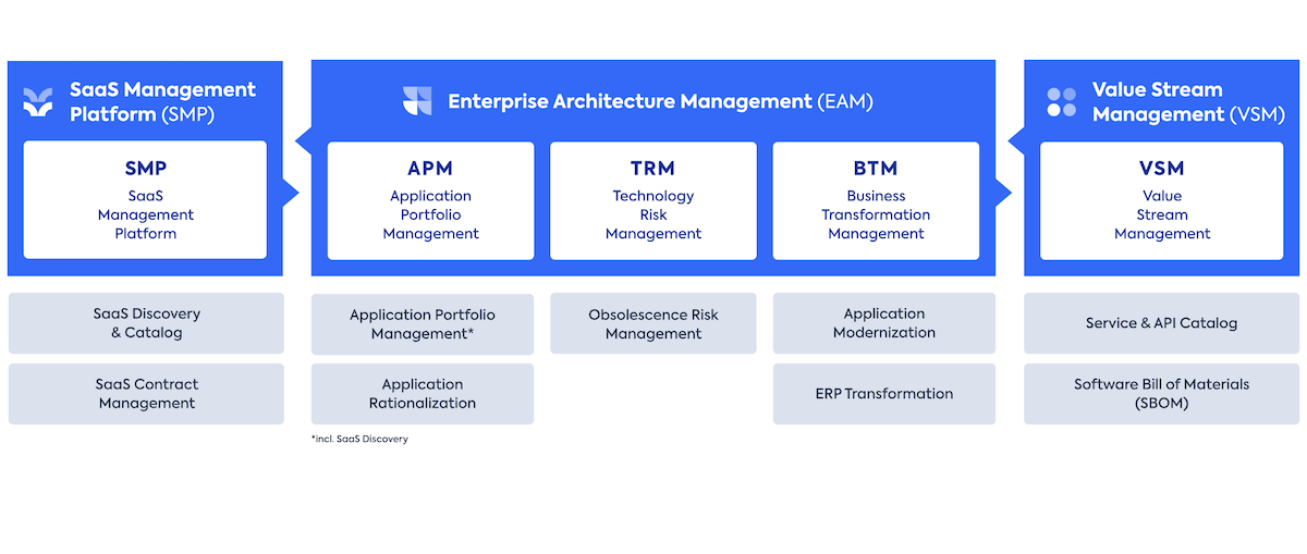 Blockchain for Enterprise Architecture