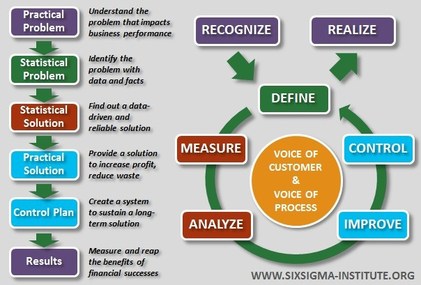 Lean Six Sigma