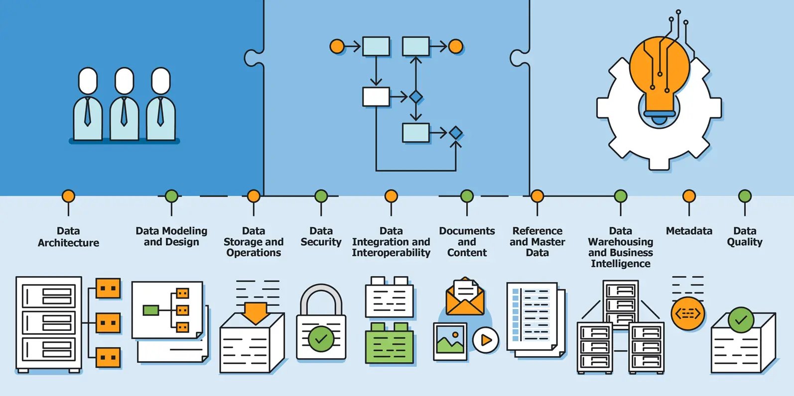 Data Governance and Data Architecture