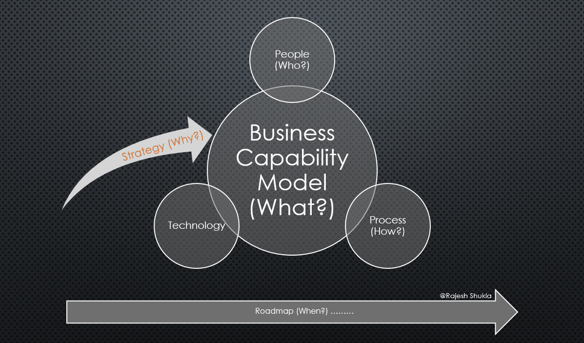 Capability Modeling in Business Architecture