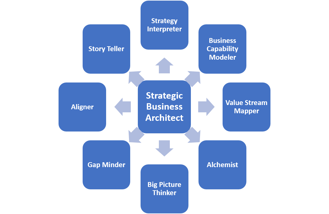 Business Architecture