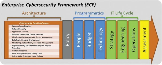 Enterprise Architecture and Cybersecurity