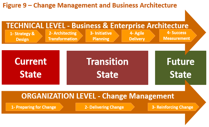 The Role of Enterprise Architects in Organizational Change Management