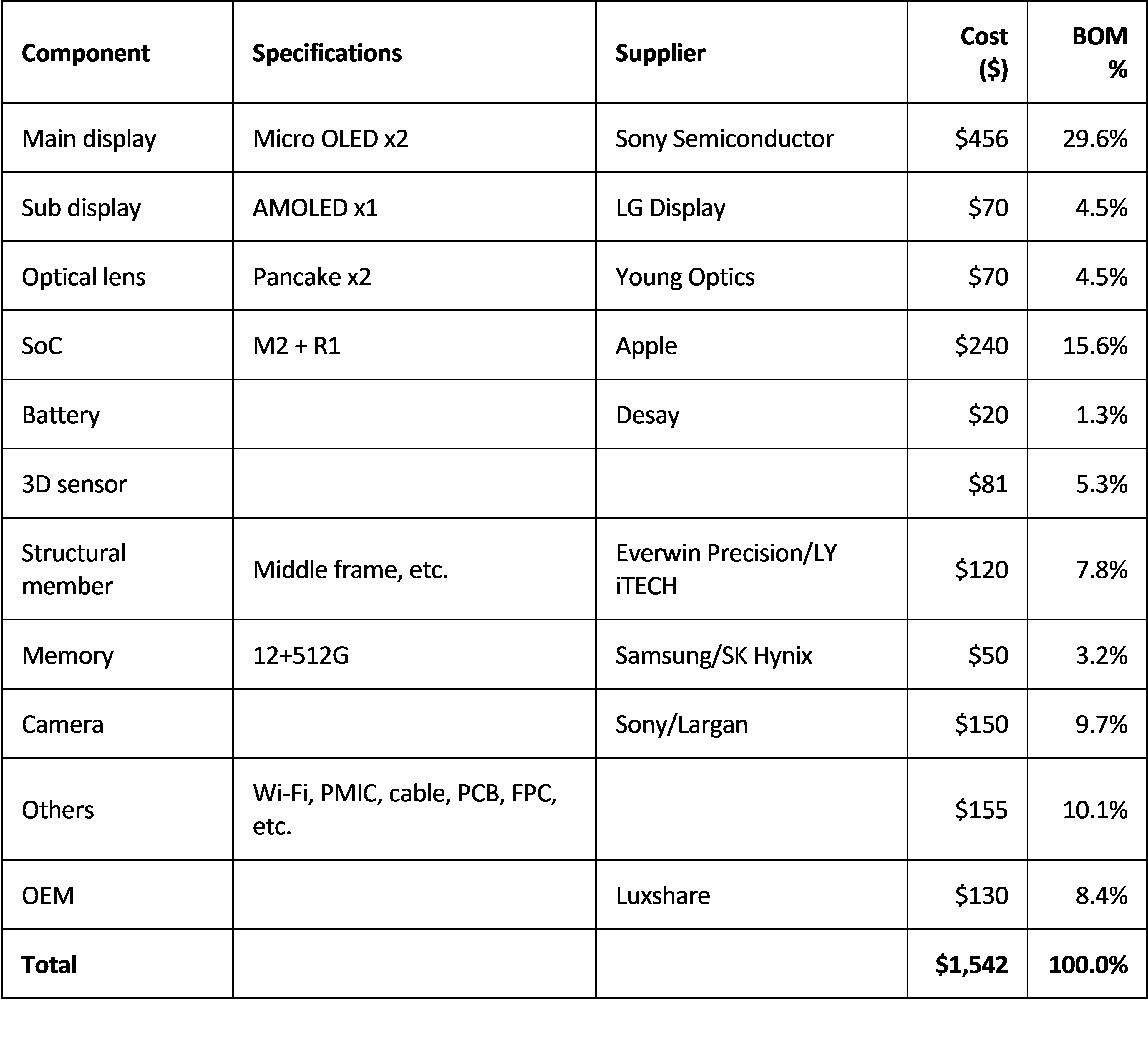 Table 1 Apple Vision Pro BOM cost and supplier estimations.png