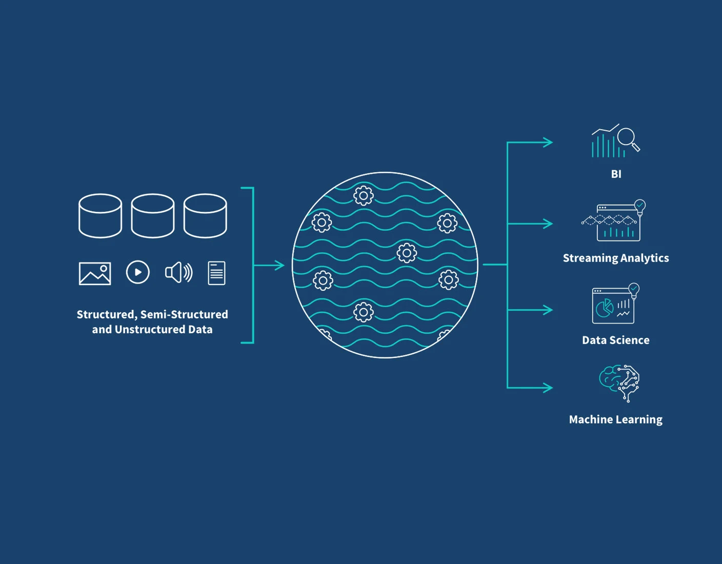 Data Lake Architecture