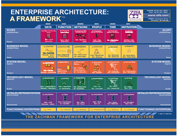 Comprehensive Analysis of Leading Enterprise Architecture Frameworks: Zachman, TOGAF, FEAF, Gartner, and DoDAF