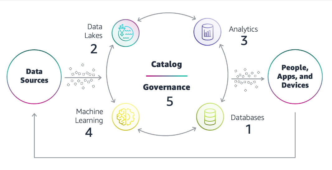 Modern Data Architecture