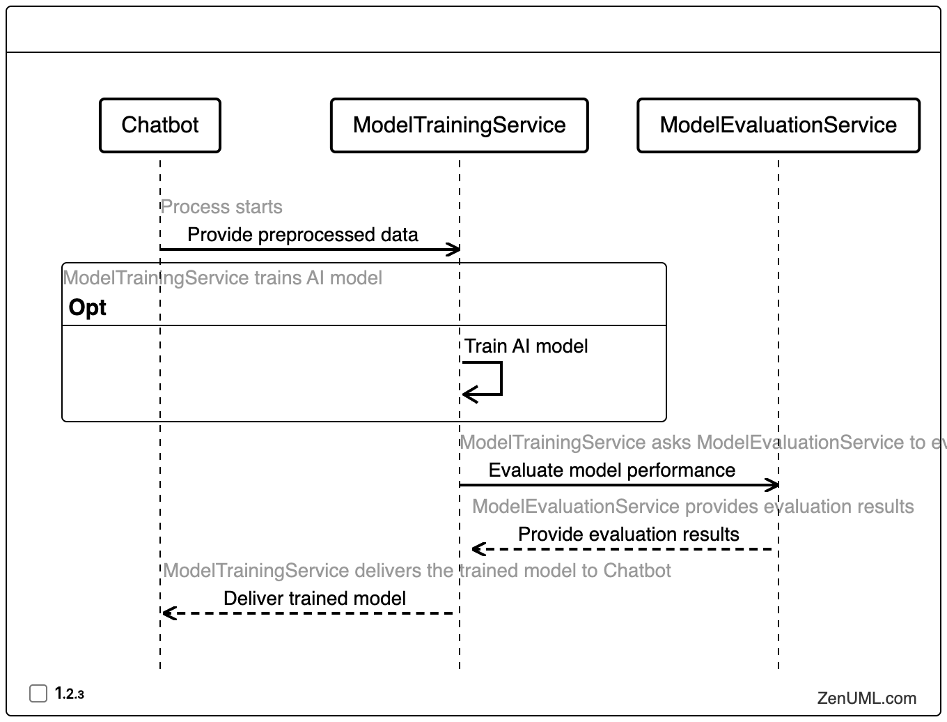 Model Training Sequence Diagram