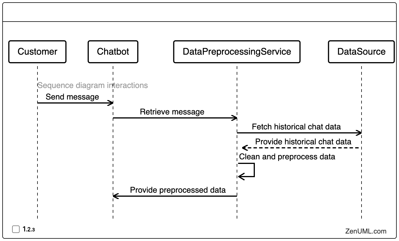 Data Preprocessing Sequence Diagram