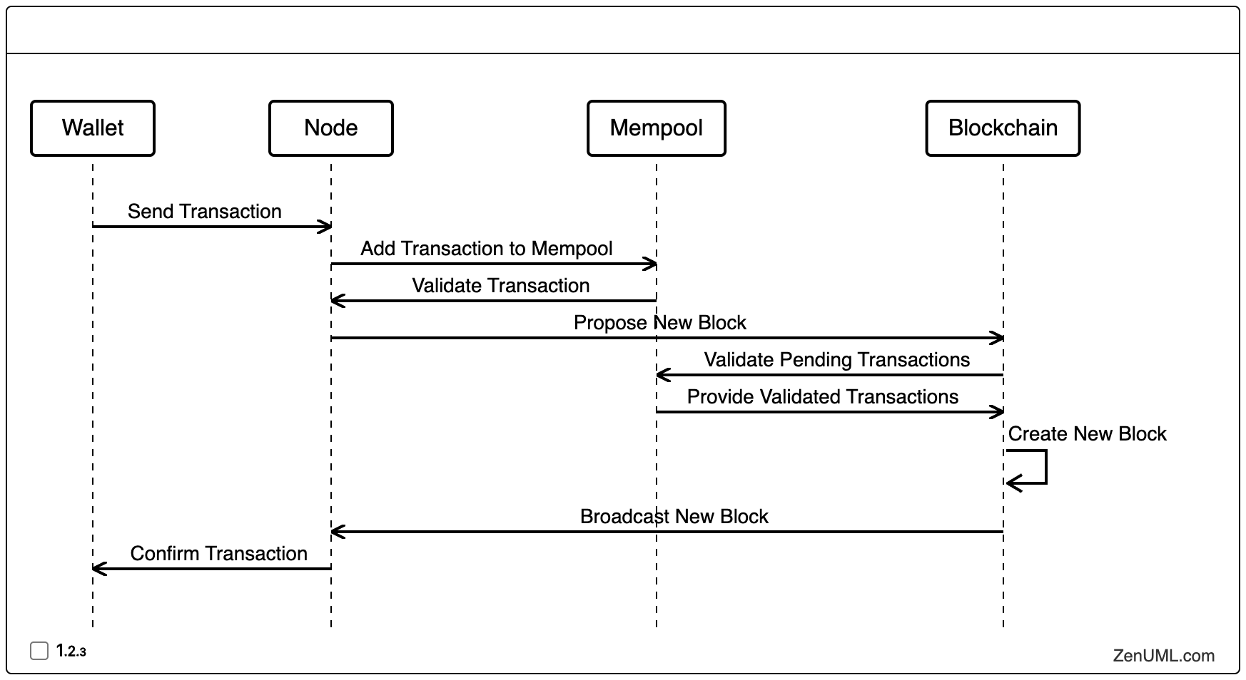 Blockchain Processes