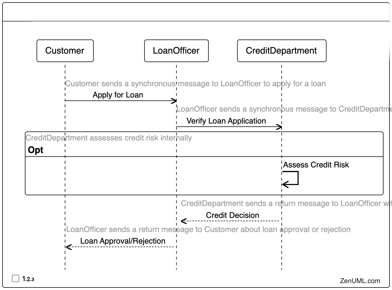 Loan Approval Process in Sequence Diagram