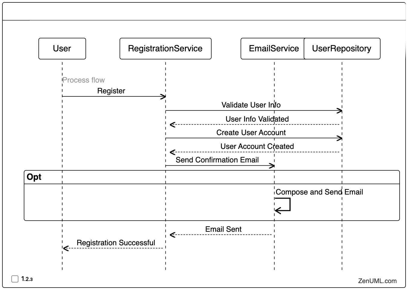 User Registration Domain in Sequence Diagram