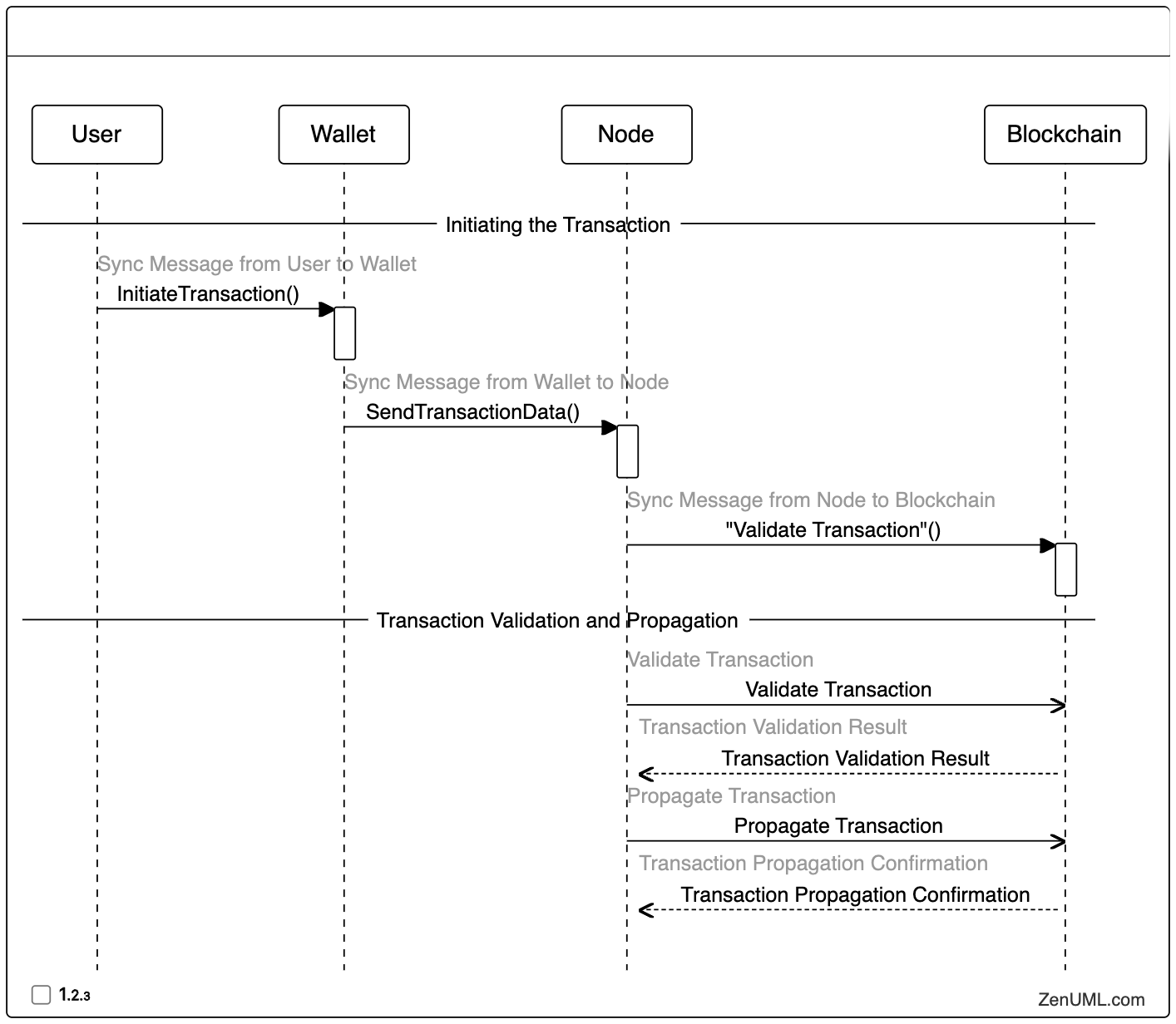 Transaction Validation and Propagation in ZenUML Sequence Diagram