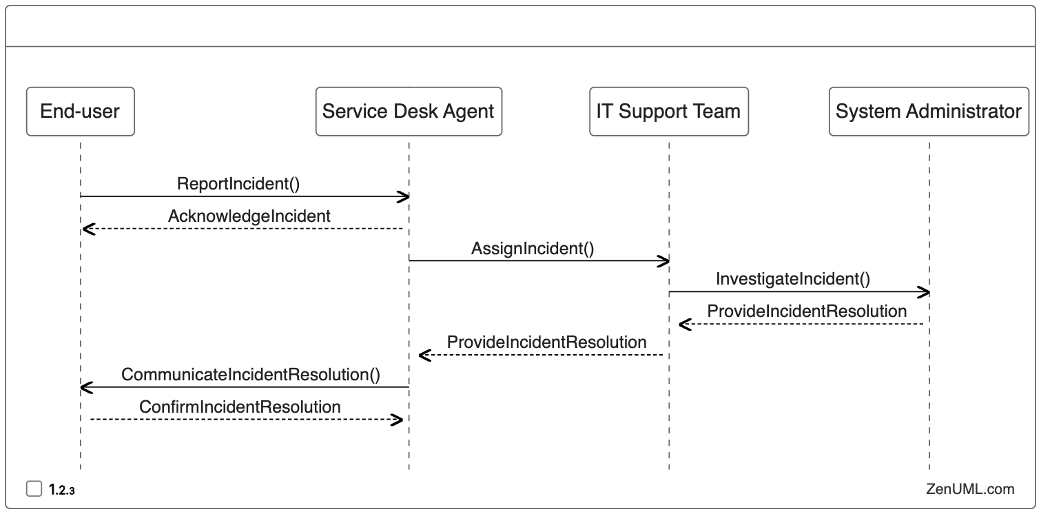 Incident Resolution Workflow in Sequence Diagram