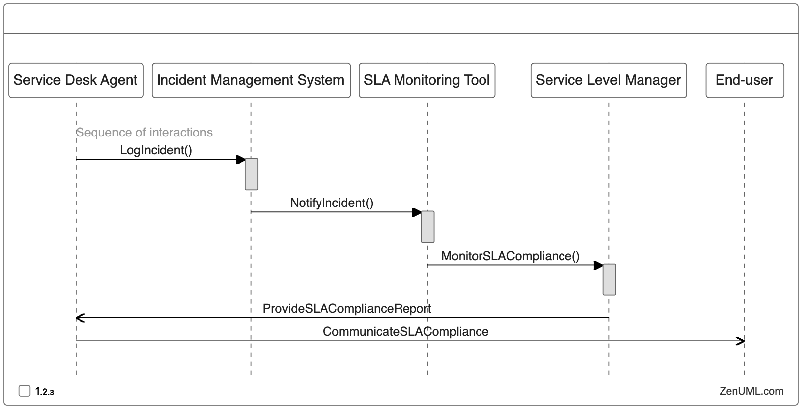 Service Level Agreement (SLA) Monitoring in Sequence Diagram
