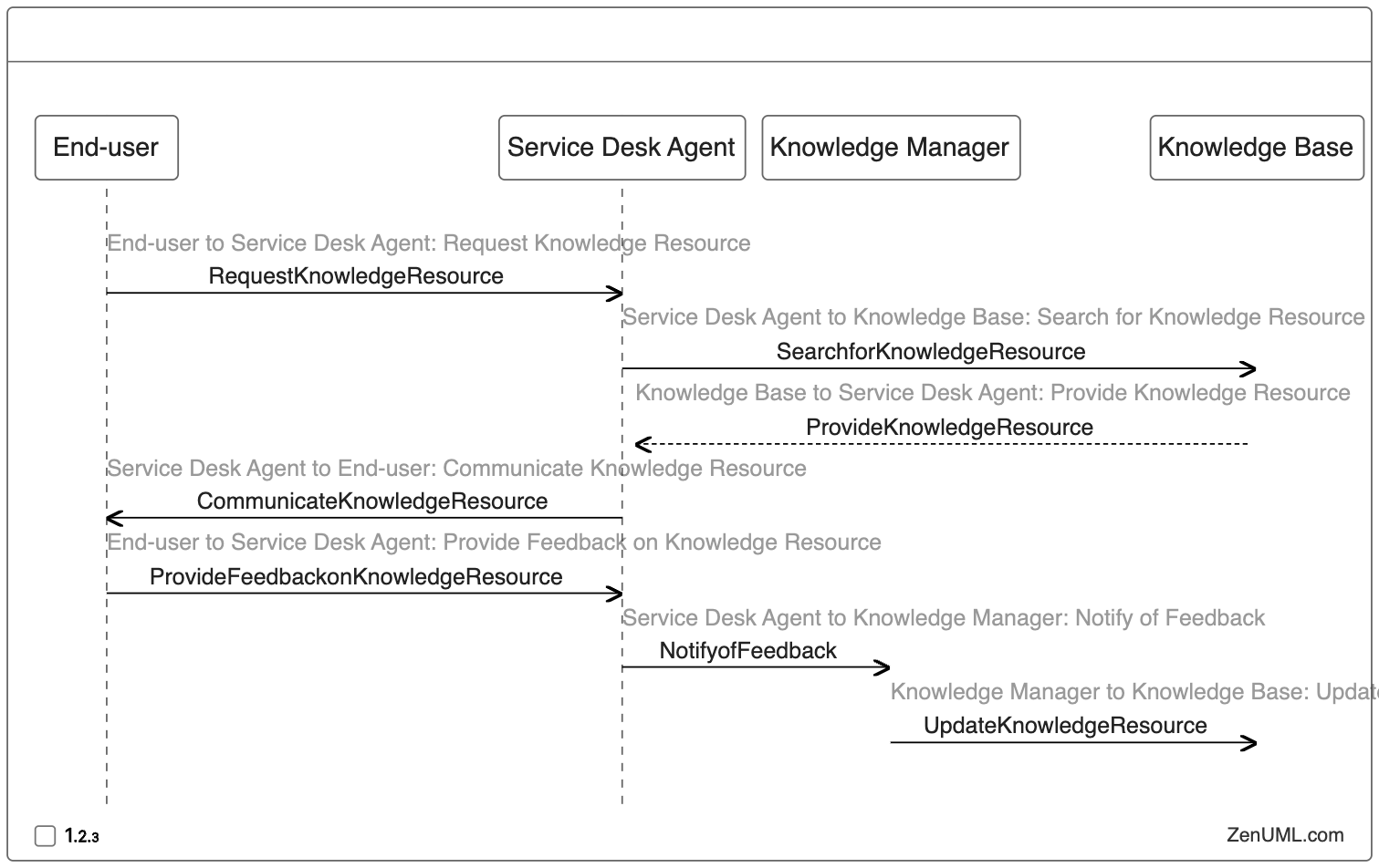 Knowledge Management in Sequence Diagram