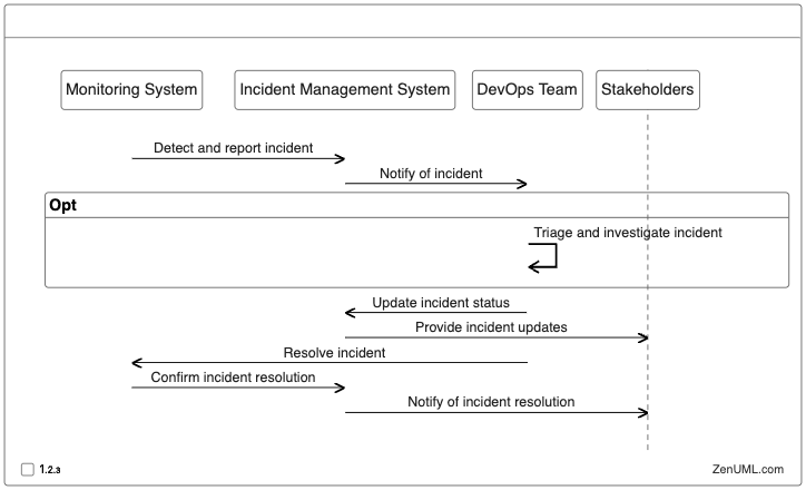 Incident Management Workflow in ZenUML Sequence Diagram