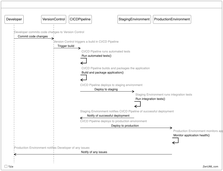 Automated Deployment Pipeline in ZenUML Sequence Diagram