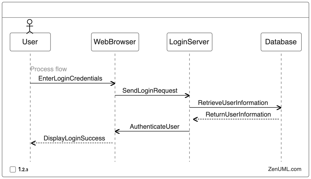 User Login Scenario in Sequence Diagram