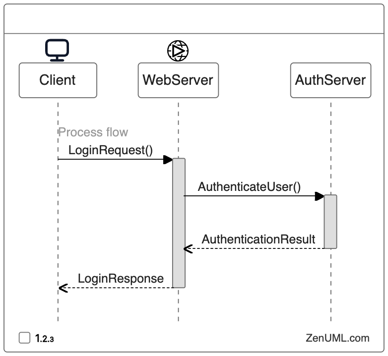 Web Application Authentication Workflow with ZenUML Sequence Diagram