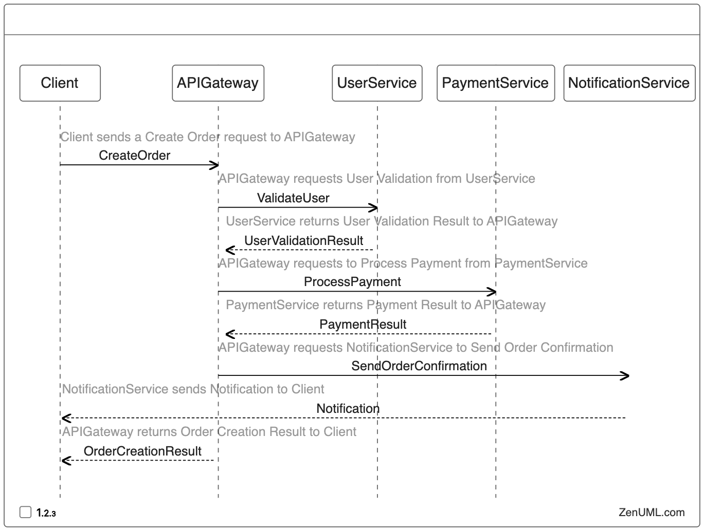 Complex API Interactions in Sequence Diagram