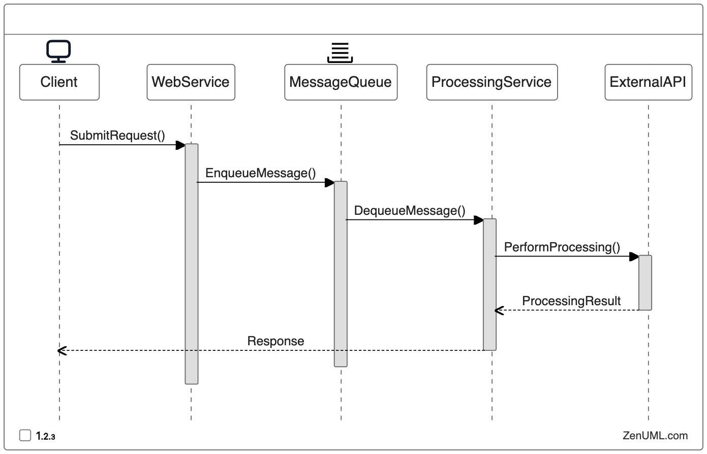 Asynchronous Message Processing as ZenUML Sequence Diagram