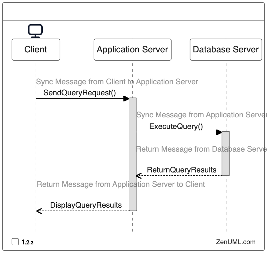 The Query Execution Workflow in Sequence Diagram
