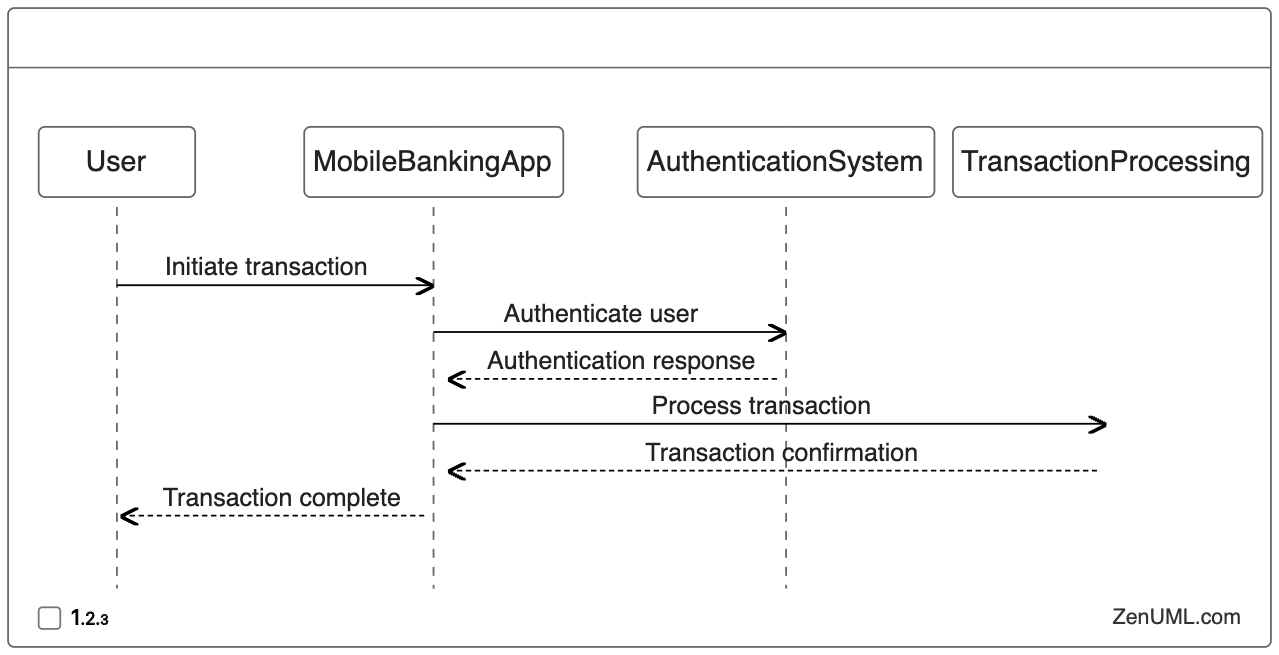 Mobile Banking Transaction Workflow in Sequence Diagram