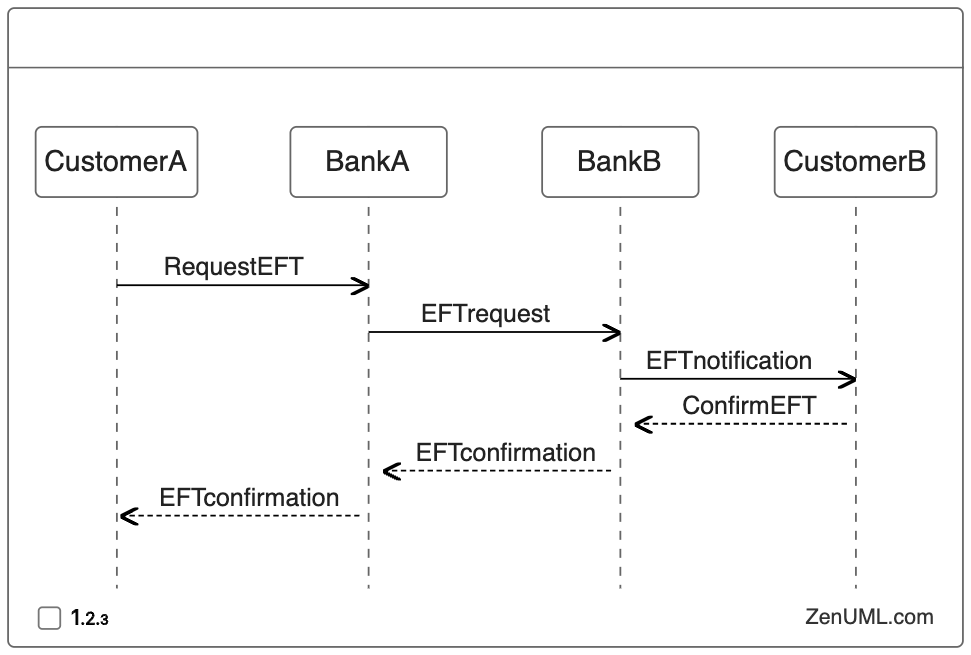 Electronic Funds Transfer (EFT) between Bank Accounts in Sequence Diagram