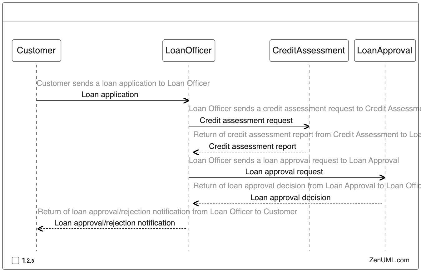 Loan Application and Approval Process in Sequence Diagram
