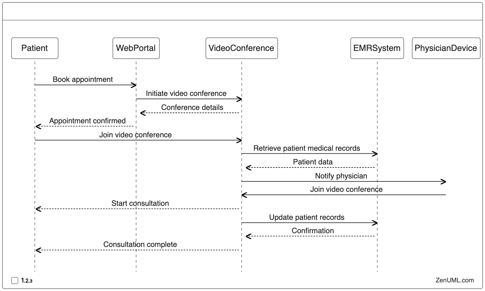 Telemedicine Platform Interactions in Sequence Diagram