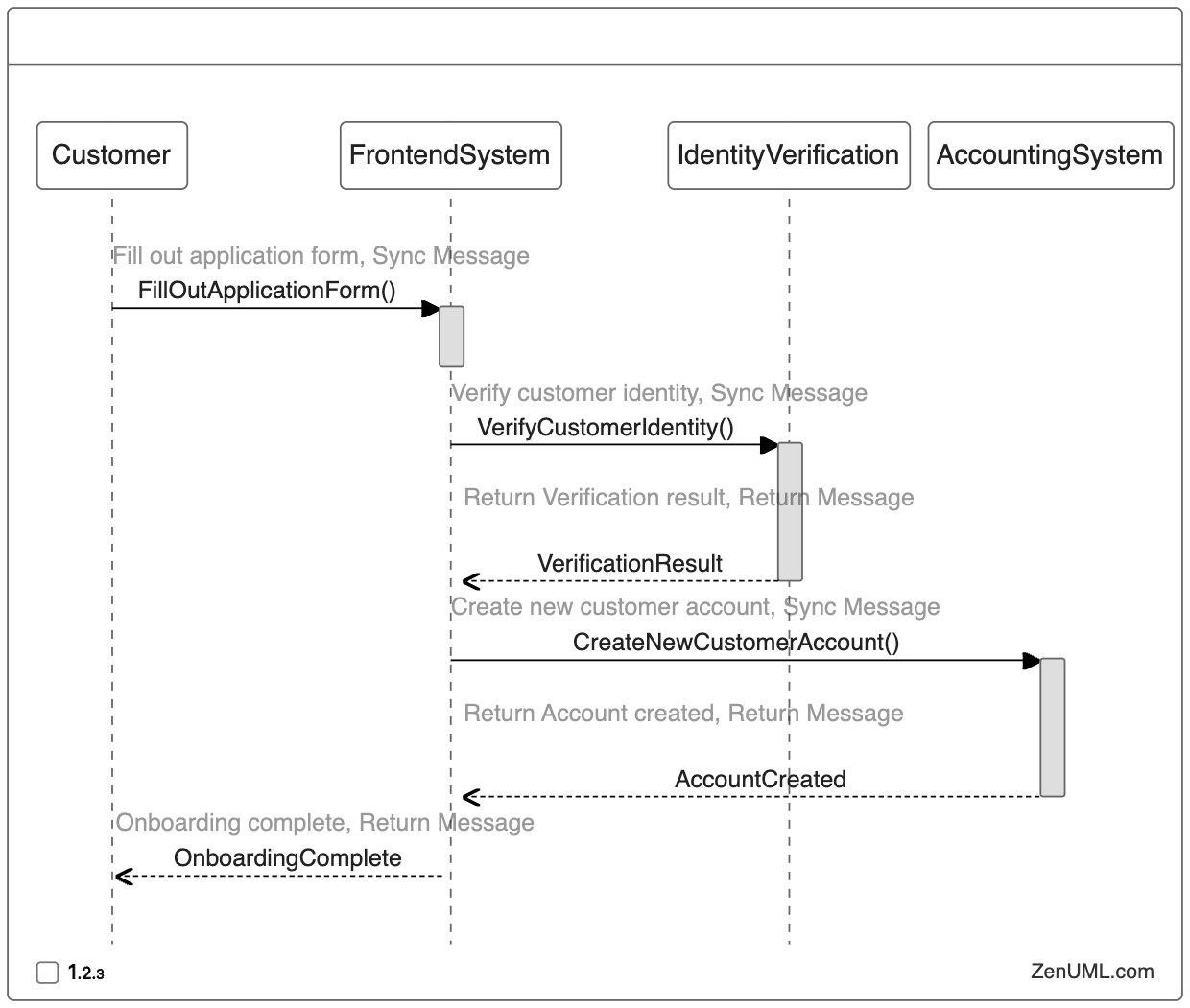 Customer Onboarding Process in Sequence Diagram