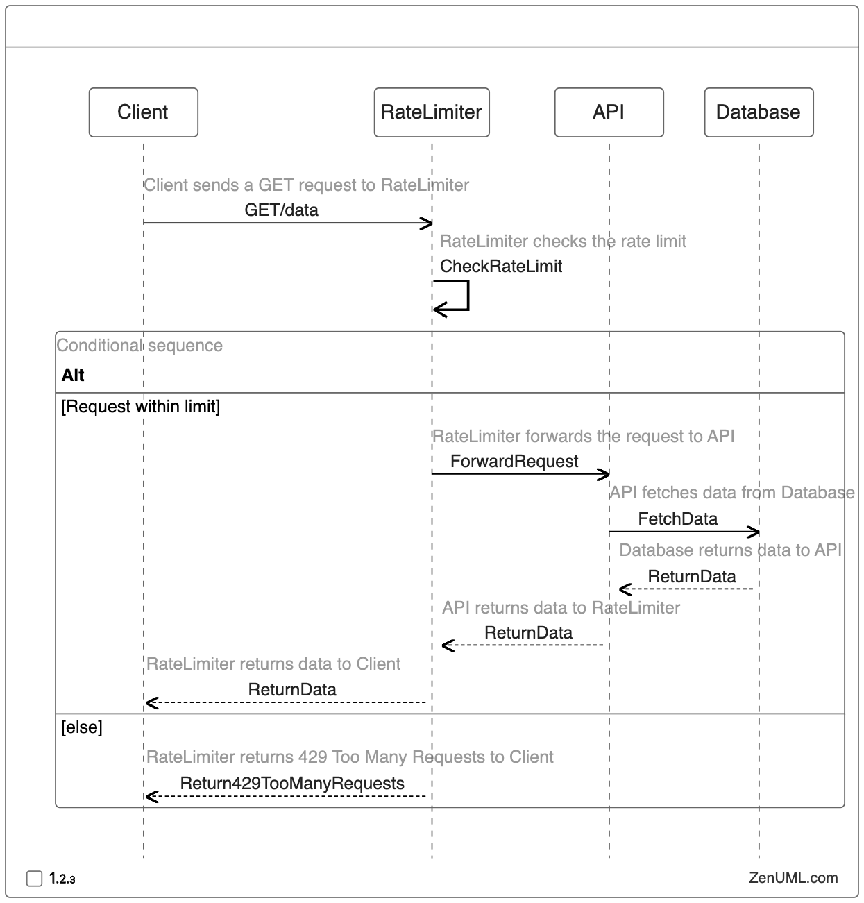 API Rate Limiting in Sequence Diagram