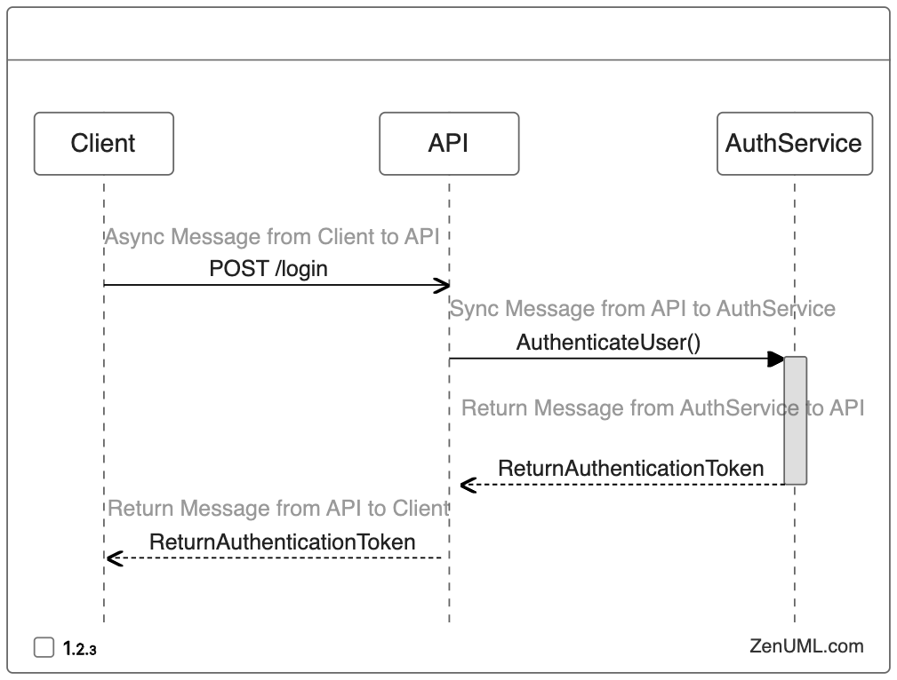 User Authentication Flow in Sequence Diagram