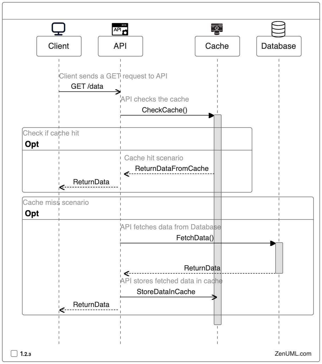 API Caching Mechanism in Sequence Diagram
