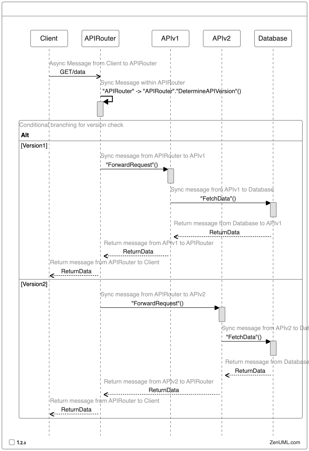 API Versioning in Sequence Diagram