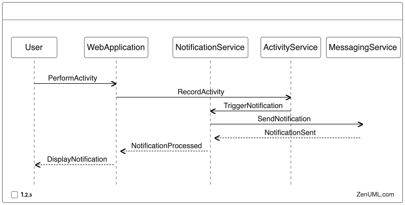 Notification System in a Social Media Platform using Sequence Diagram