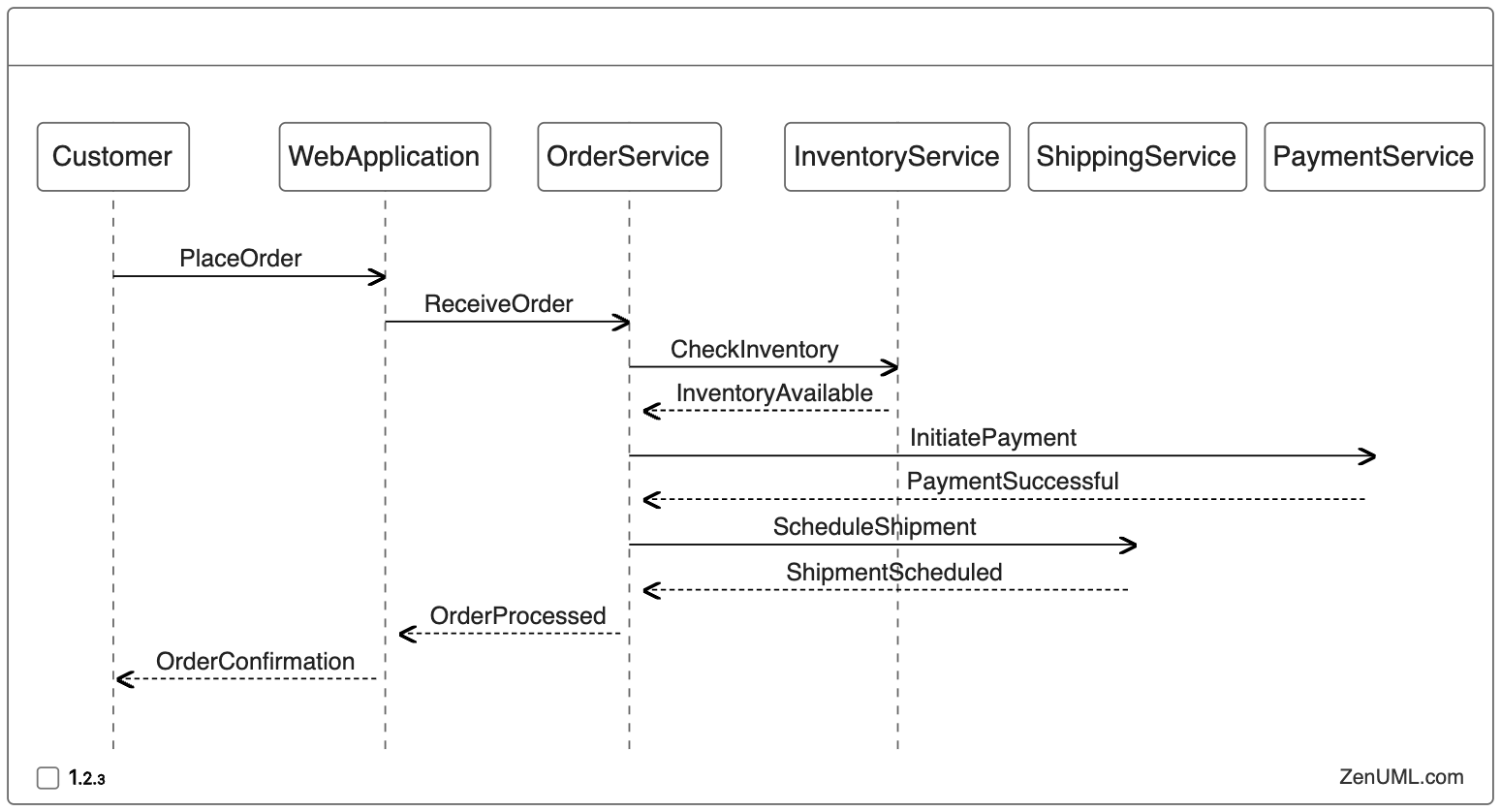 Order Processing in an E-commerce Platform on Sequence Diagram