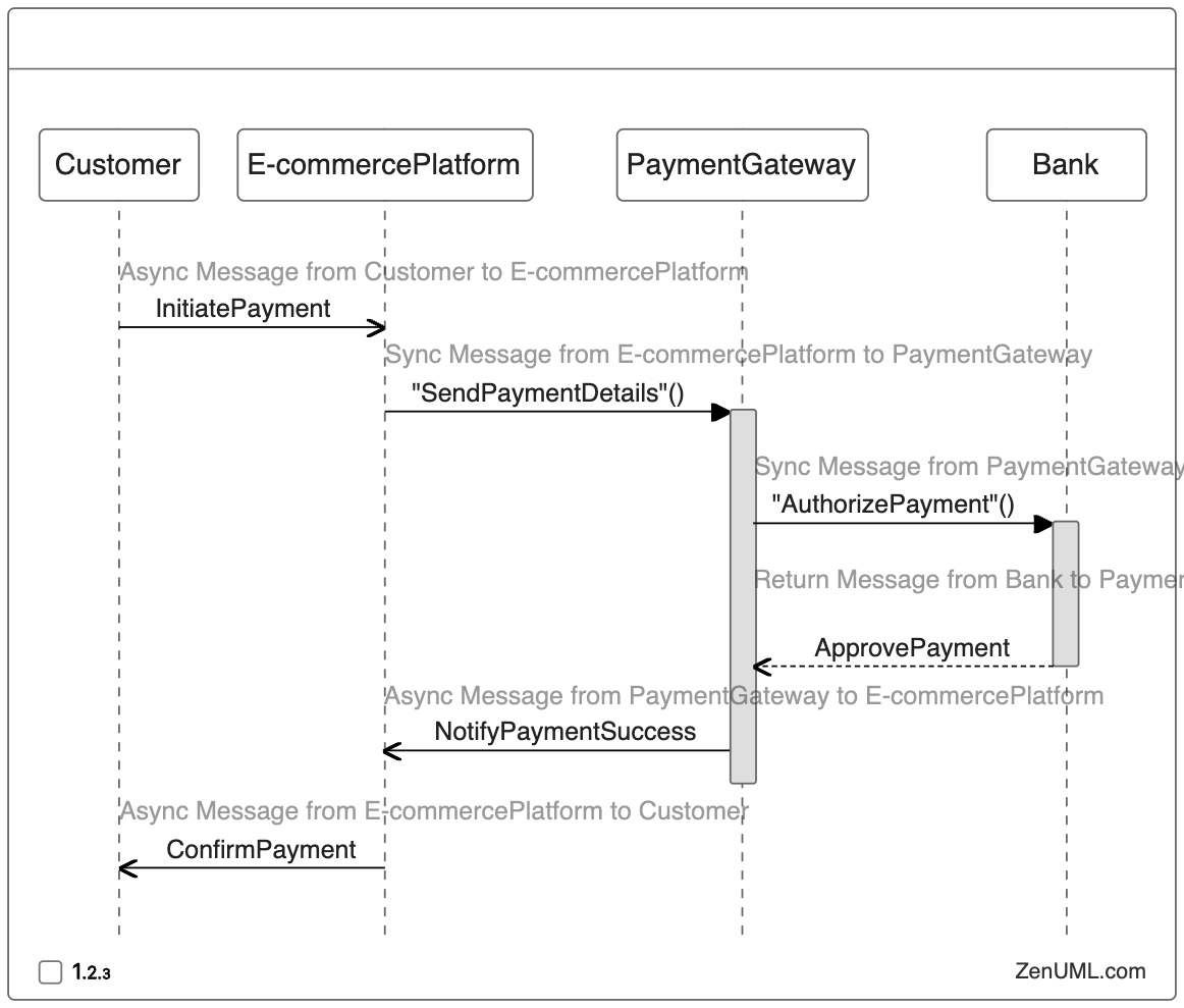 Payment Processing Workflow in Sequence Diagram