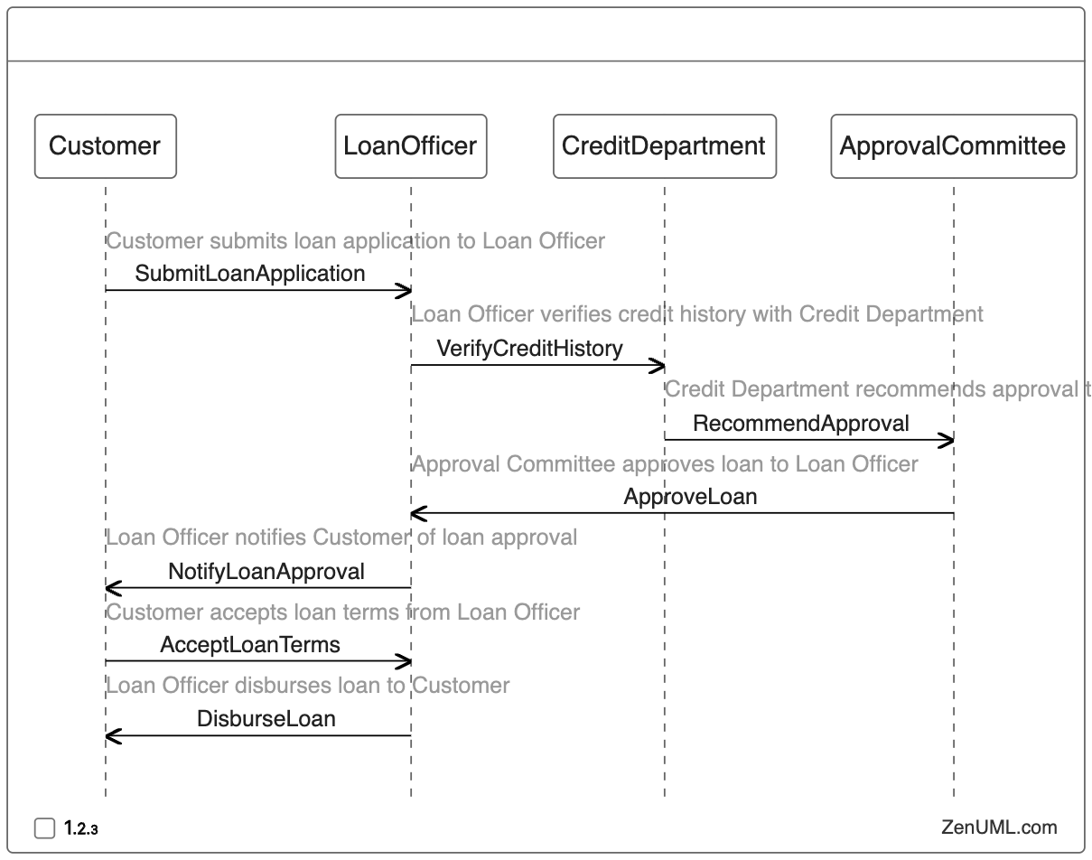 Example 3: Loan Application Process in Sequence Diagram